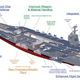 Illustration for article titled The Pentagons Concurrency Myth Is Now Available In Supercarrier Size